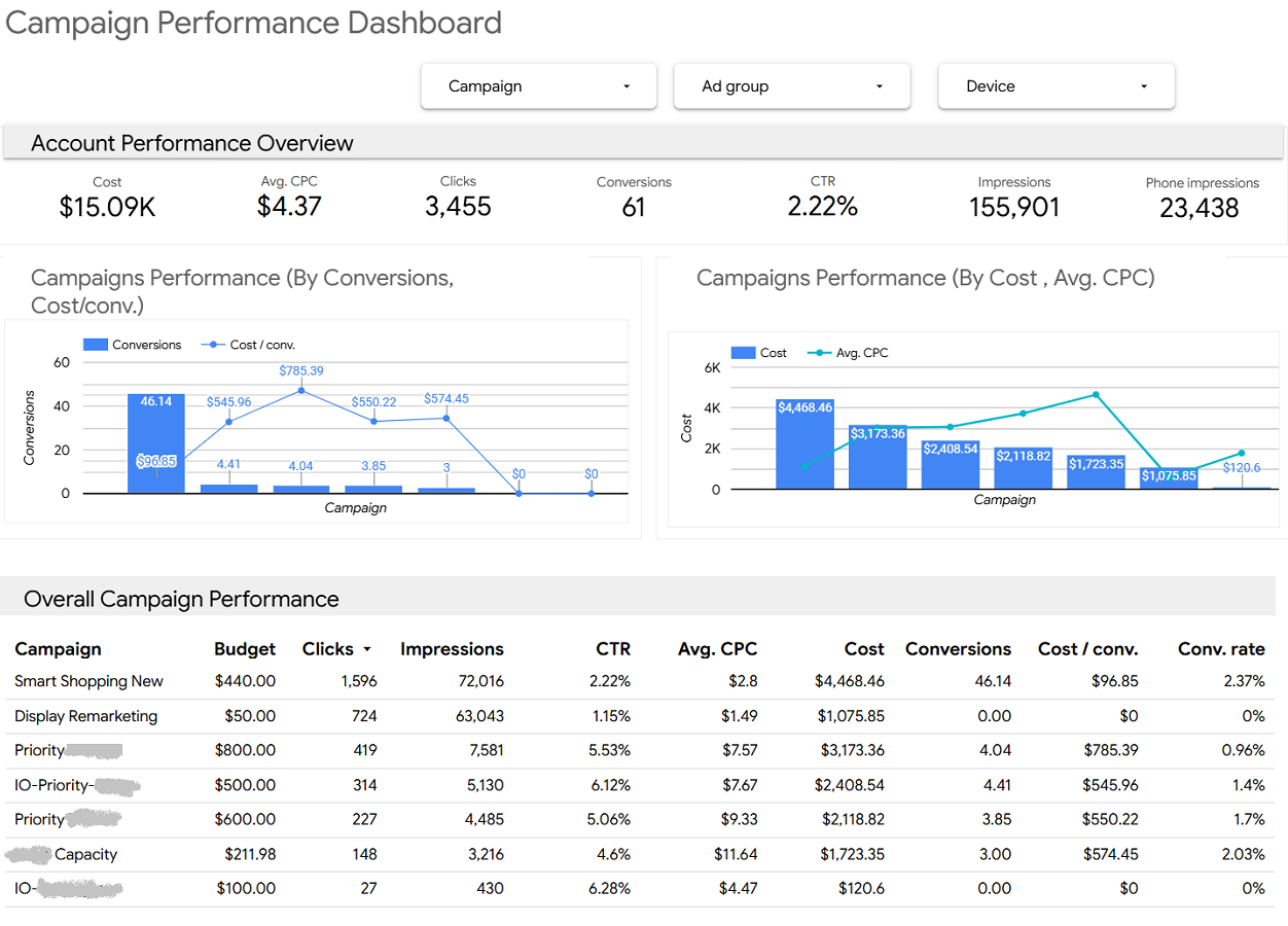 Ad Spend Reallocation & AOV Boosting Tactics