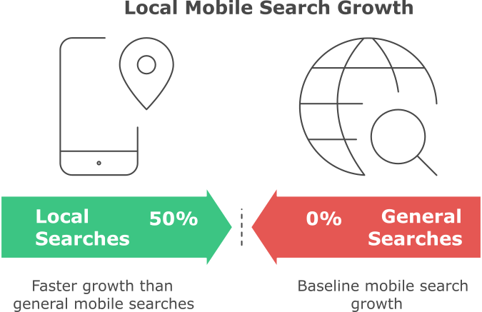 Local Mobile Search Growth