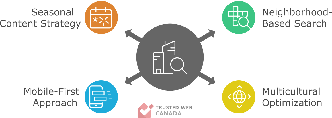 Toronto SEO Strategies